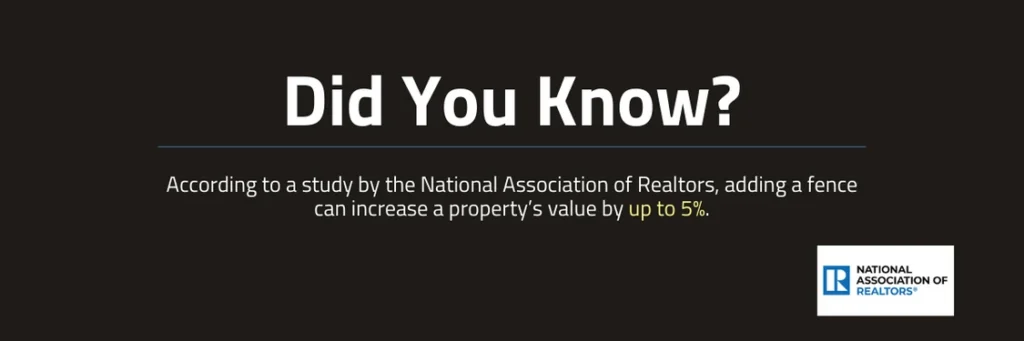 According to a study by the National Association of Realtors adding a fence can increase a propertys value by up to 5