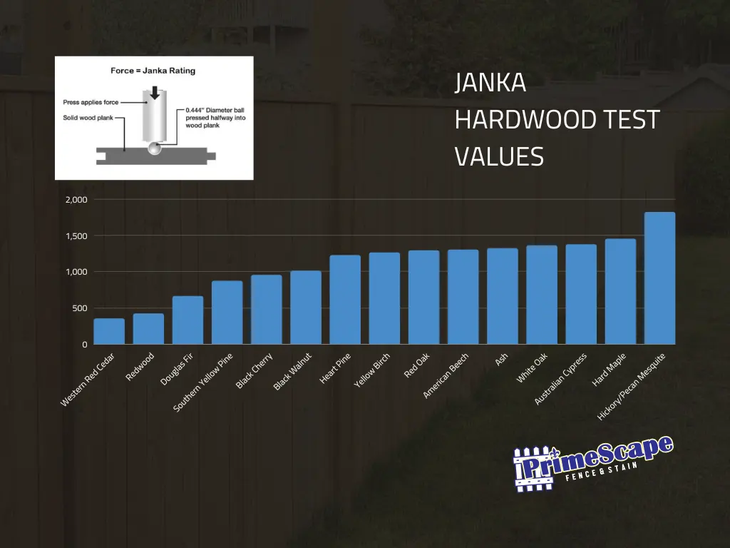 janka rating for common fence woods