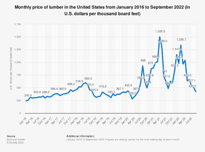 price of lumber in united states from jan 2016 to sep 2022