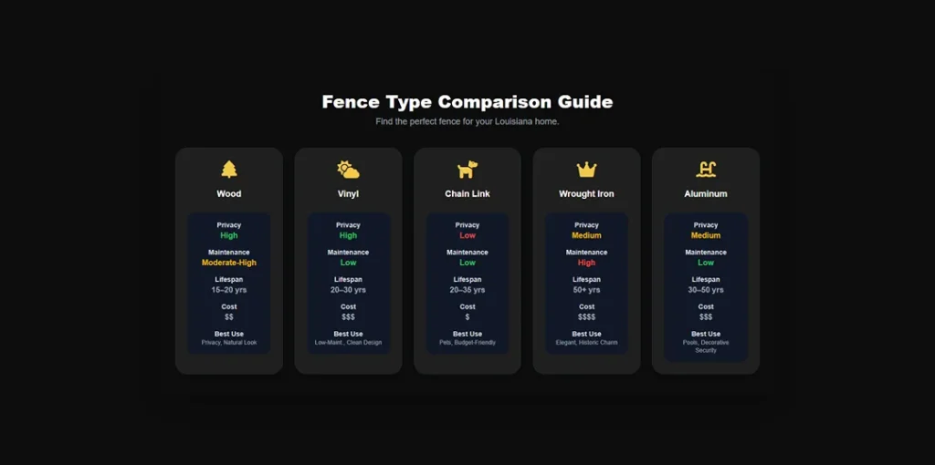 fence type comparison guide louisiana homes