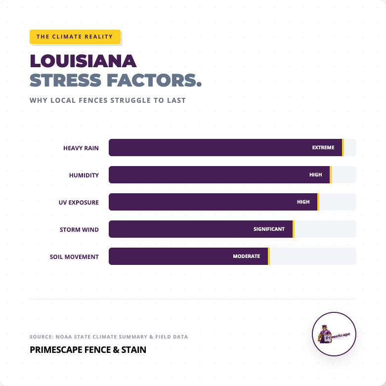 louisiana weather stress factors on fences